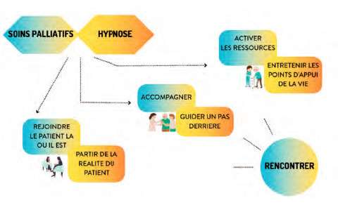 Hypnose en soins palliatifs.